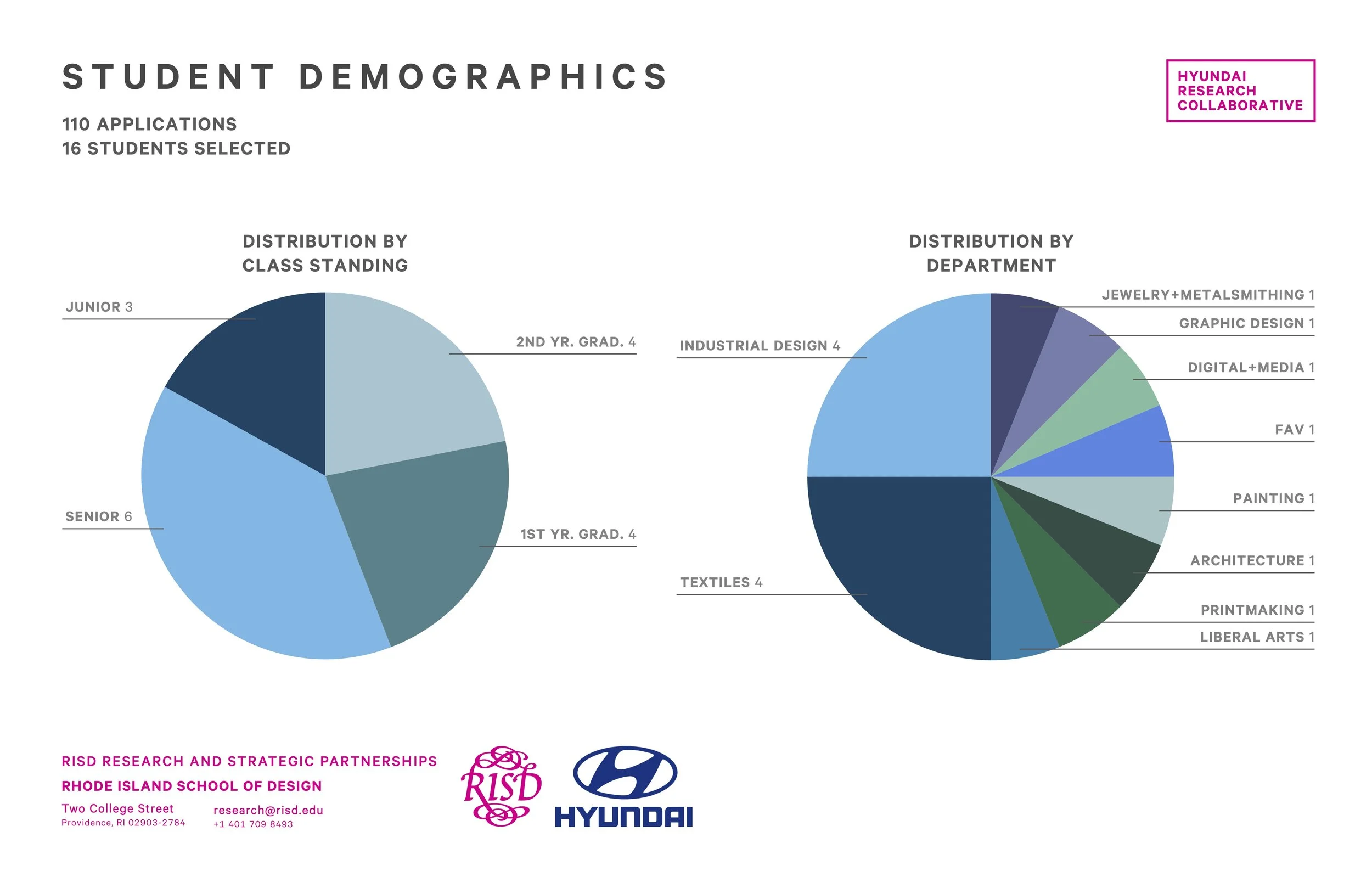 RISD X HMG Student Demographics Chart 2019-20