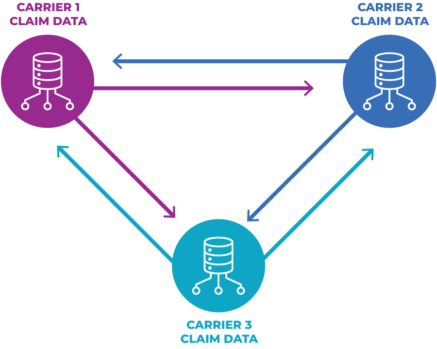 A diagram showing claims data flowing freely between three different carriers