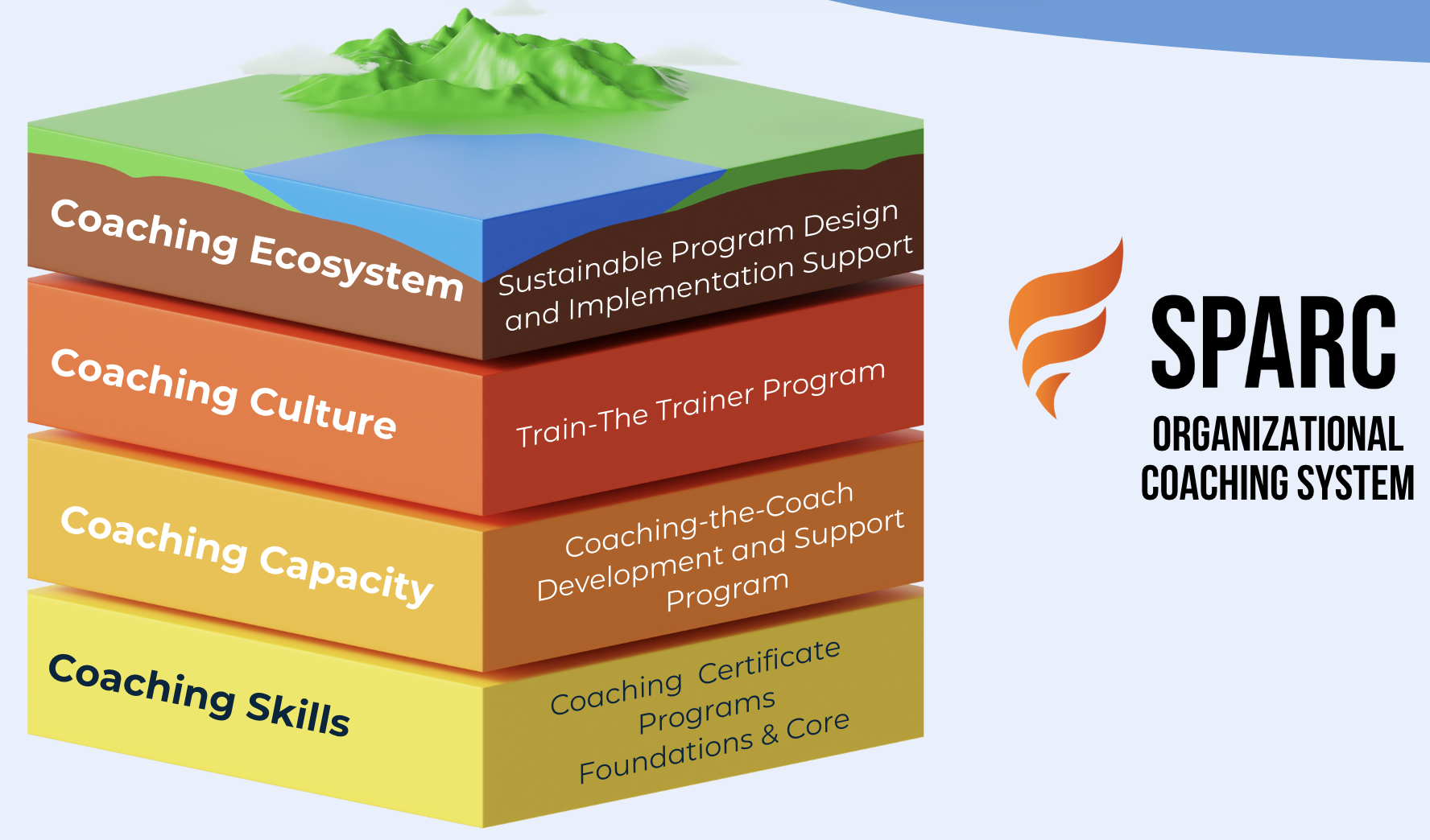 A colorful 3D diagram of the SPARC organizational coaching system showing four stacked layers: Coaching Skills in yellow, Coaching Capacity in orange, Coaching Culture in red, and Coaching Ecosystem in green, with labels detailing each level's components. To the right, the SPARC logo and the text 'ORGANIZATIONAL COACHING SYSTEM' are displayed.