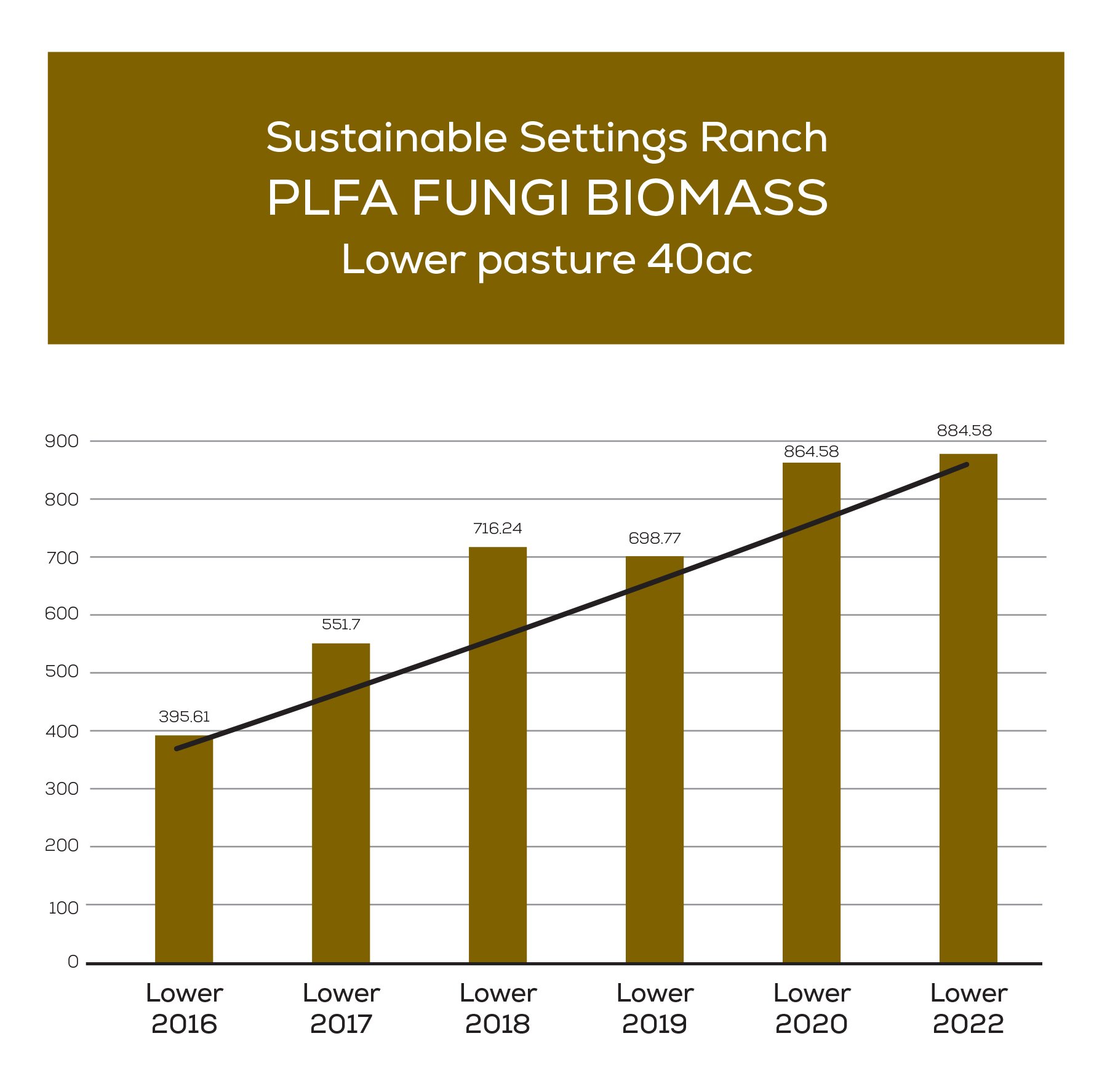 PLFA Fungi Biomass Analysis
This is a widely-used technique for estimation of the total biomass and to observe broad changes in the soil microbiota composition. Soil phospholipid fatty acid analysis(PLFA) can provide a real-time snapshot of the soi