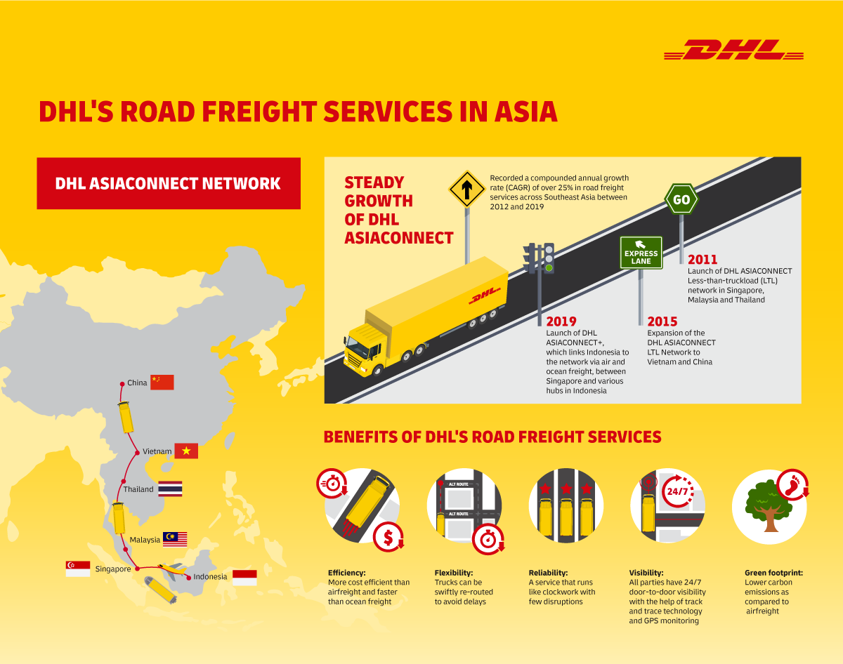 This infographic highlights the benefits of DHL’s road freight services and growth.