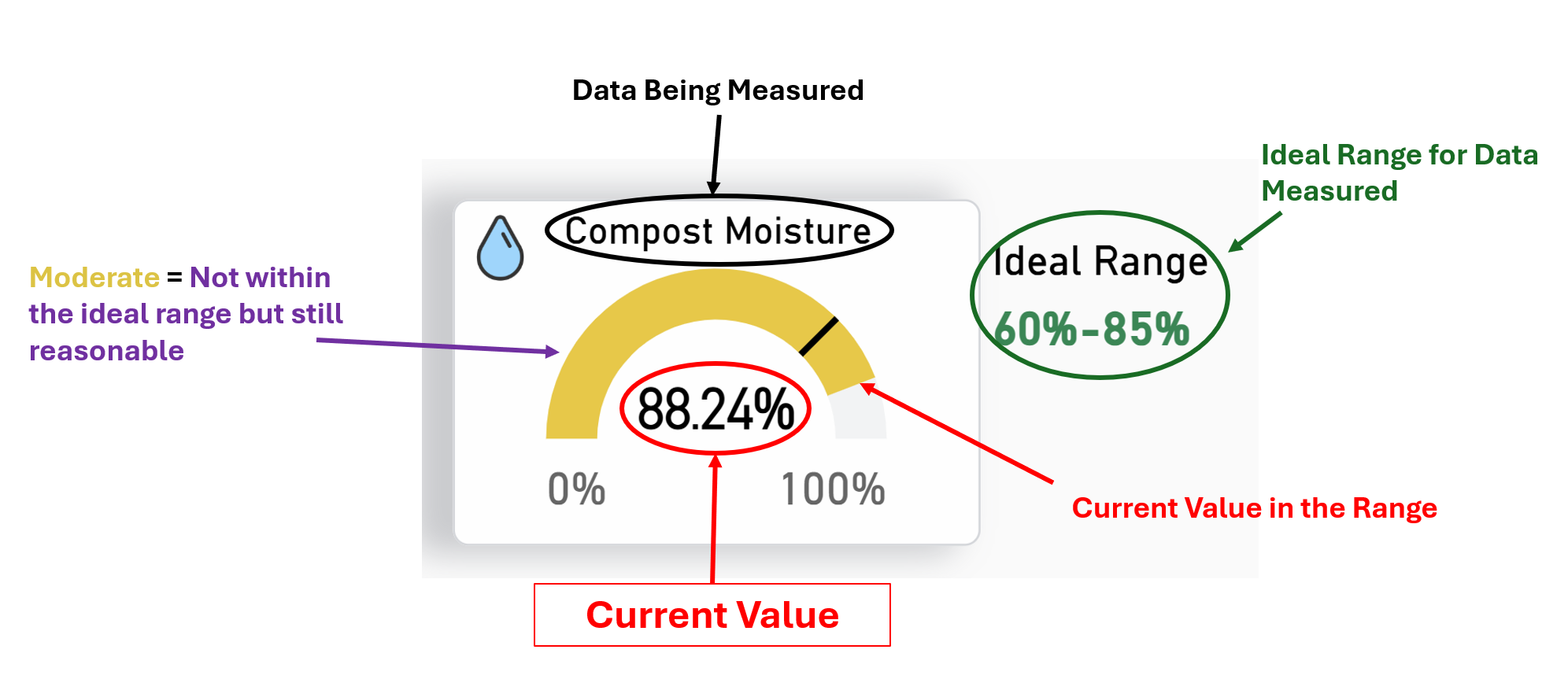 Live composting data