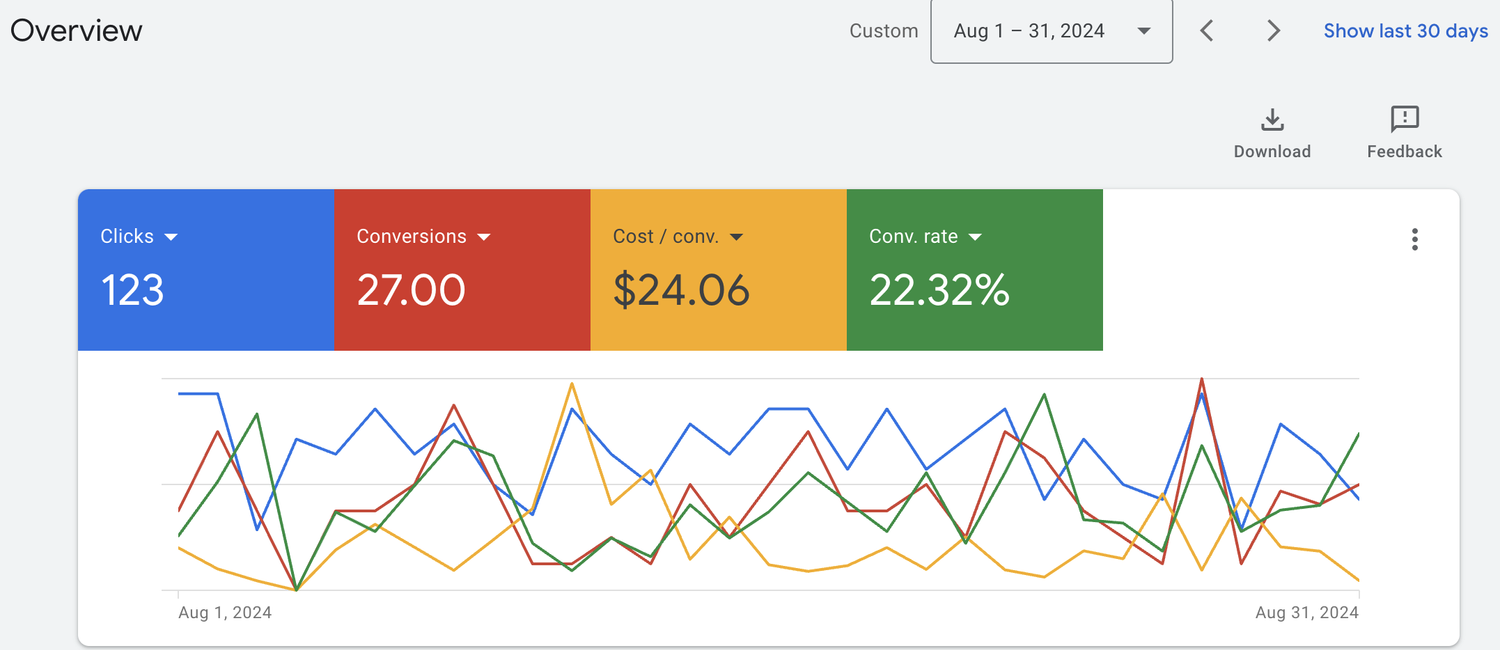 Google Ads results dashboard for Turnaround Tuition