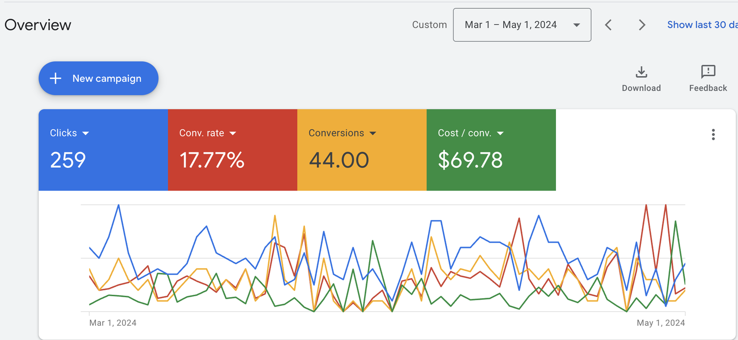 Google Ads results dashboard for 40 Aesthetics