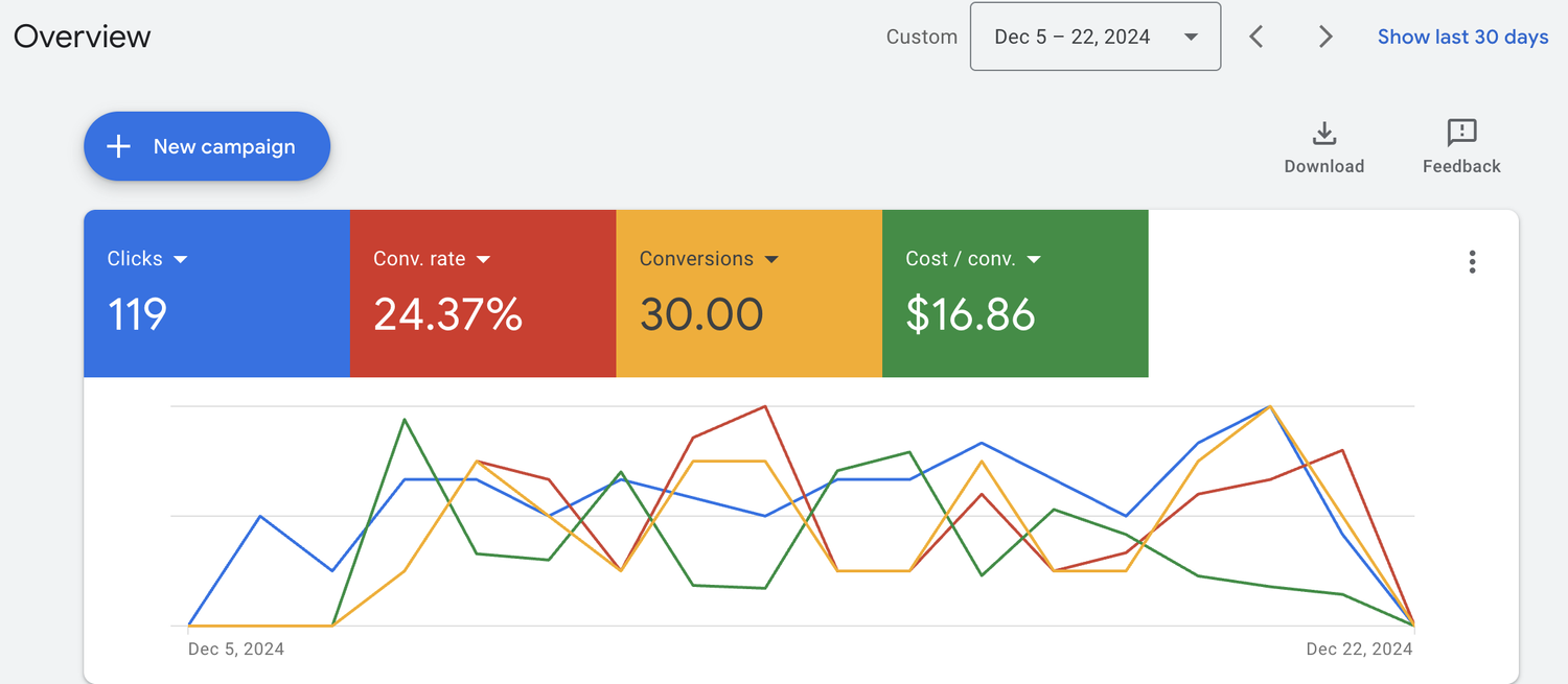 Google Ads results dashboard for Overtime Mobile Servicing