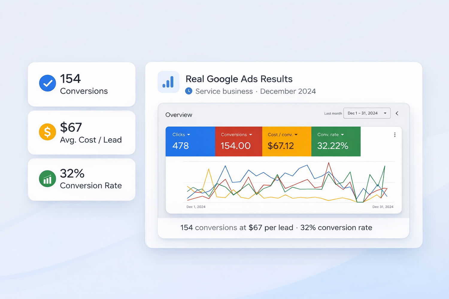 Real Google Ads results for a service business in December 2024: 154 conversions at $67 per lead and a 32% conversion rate