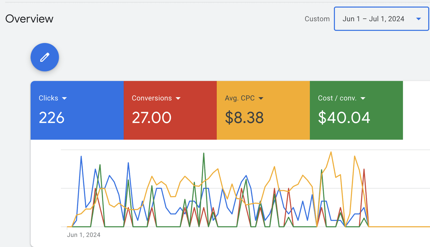 Google Ads dashboard: 226 clicks, 27 conversions, $8.38 average CPC, $40.04 cost per conversion