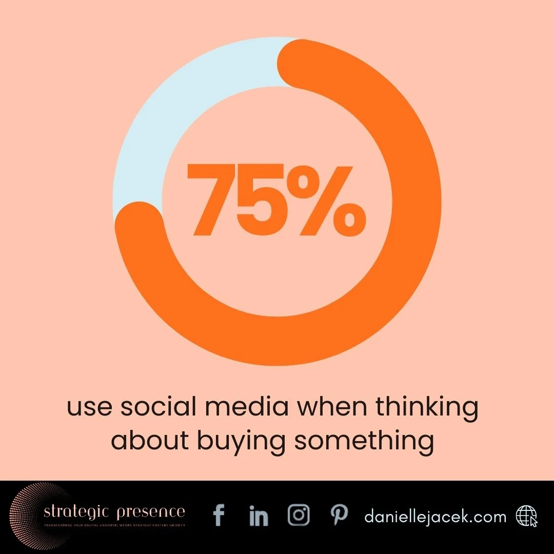 Did You Know? 75% of People Use Social Media When Thinking About Buying Something

Your potential customers are actively using social media to decide what to purchase. I&rsquo;ll ensure your social media pages are fully optimized and reach the right 