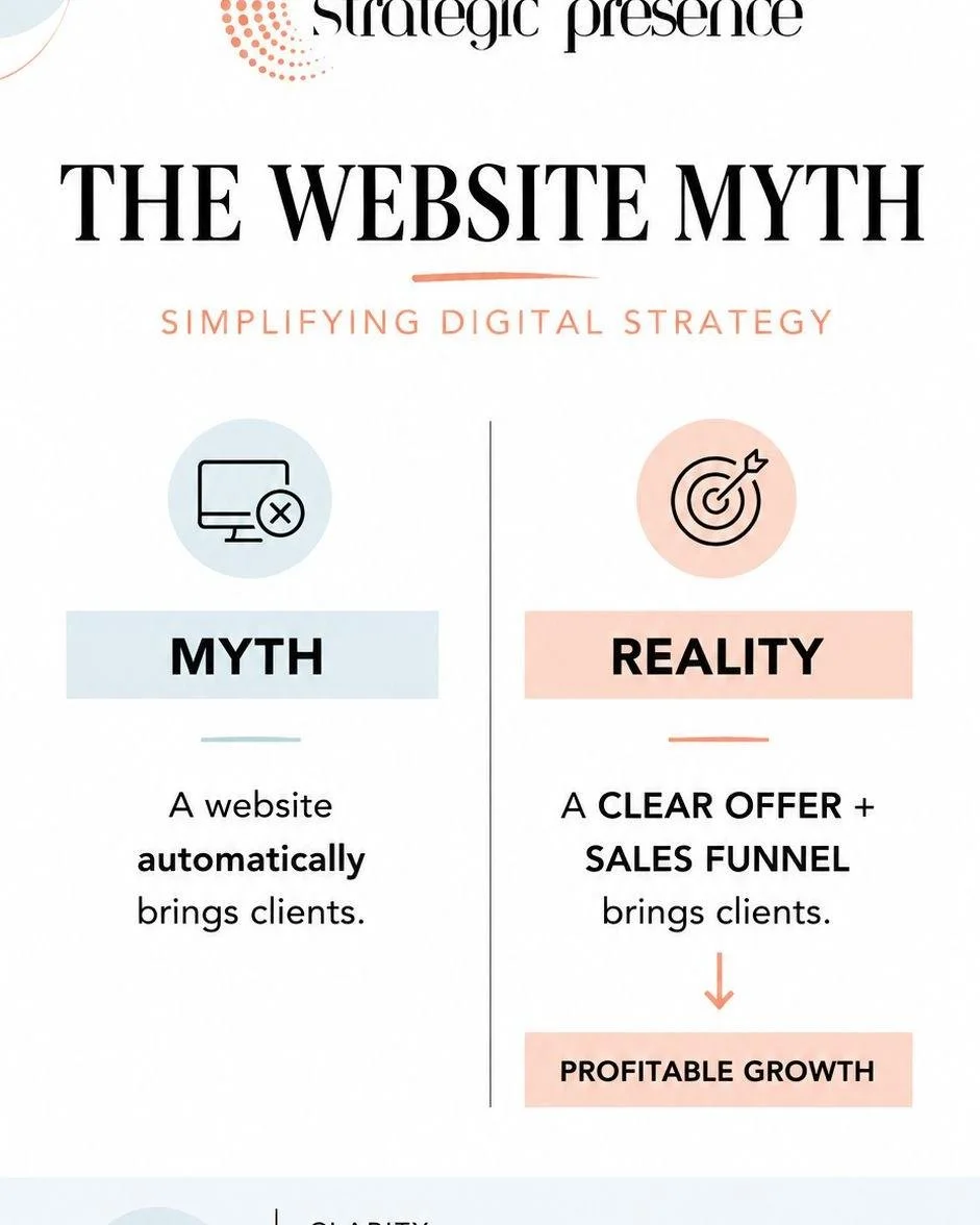 The website myth.

You don't need a better website. You need a website that converts.

This is the myth that costs entrepreneurs thousands of dollars. They build a beautiful site, launch it, and then wonder why nobody's buying.

A website is just a t