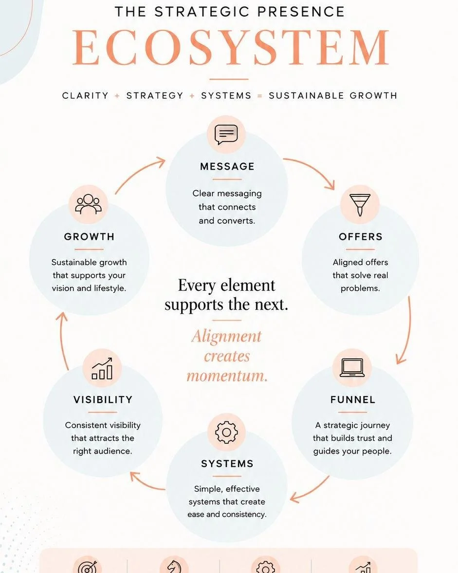 Ecosystem thinking.

You don't have a content problem. You have an ecosystem problem.

Your offer isn't clear, so your content doesn't convert. Your message is inconsistent, so people don't know who you are. Your funnel is broken, so visibility doesn
