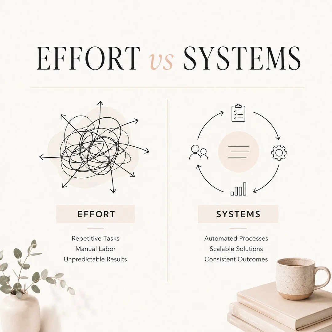 Effort vs. systems.

You can work harder than anyone in your industry and still not get ahead. Or you can work less and get better results.

The difference isn't talent. It's not even time. It's structure.

Effort is what you do when you don't have a