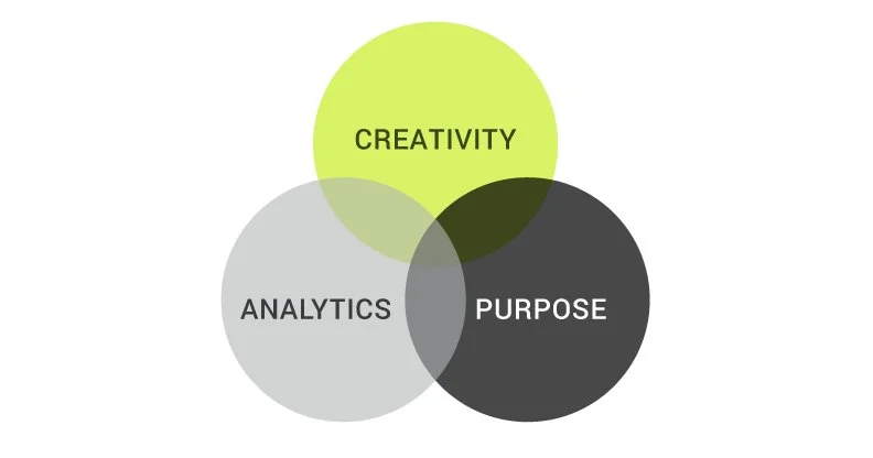 A Venn diagram with three overlapping circles labeled 'Creativity,' 'Analytics,' and 'Purpose,' with overlapping areas highlighted.