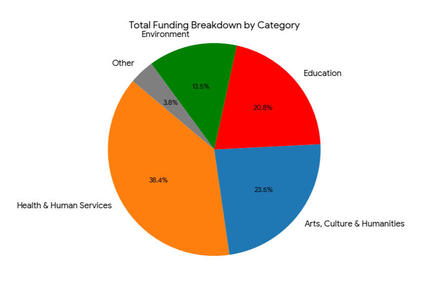 2025 Grants Breakdown