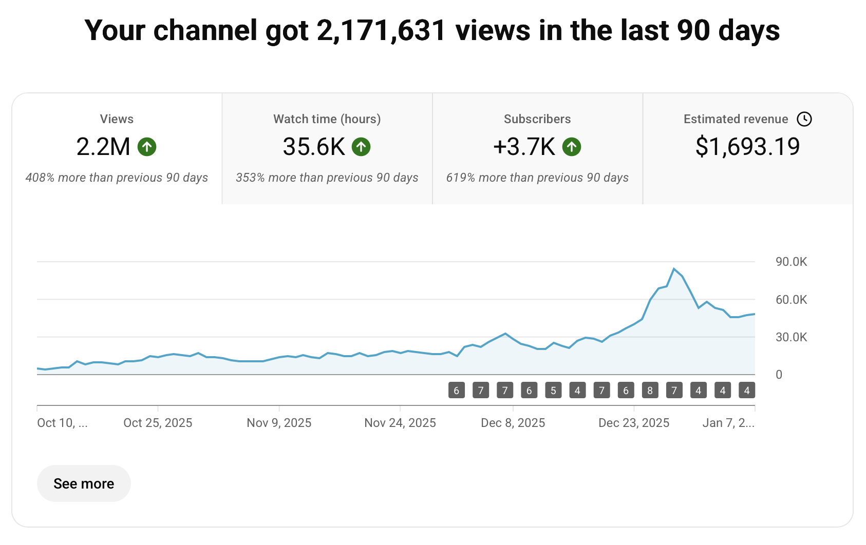 screenshot of a YouTube analytics dashboard