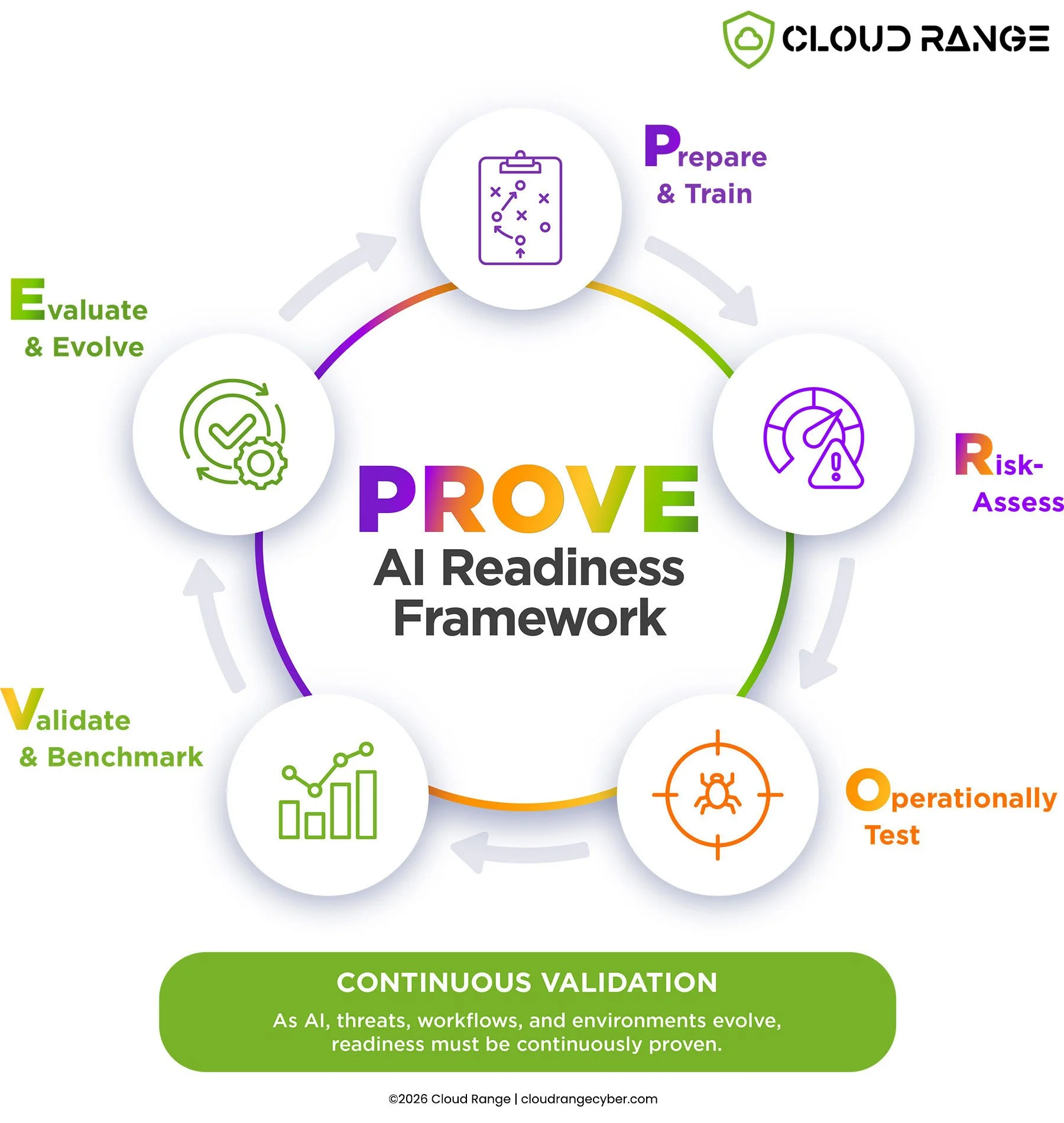 PROVE AI Readiness Framework for preparing, testing, validating, and continuously evaluating AI in security operations