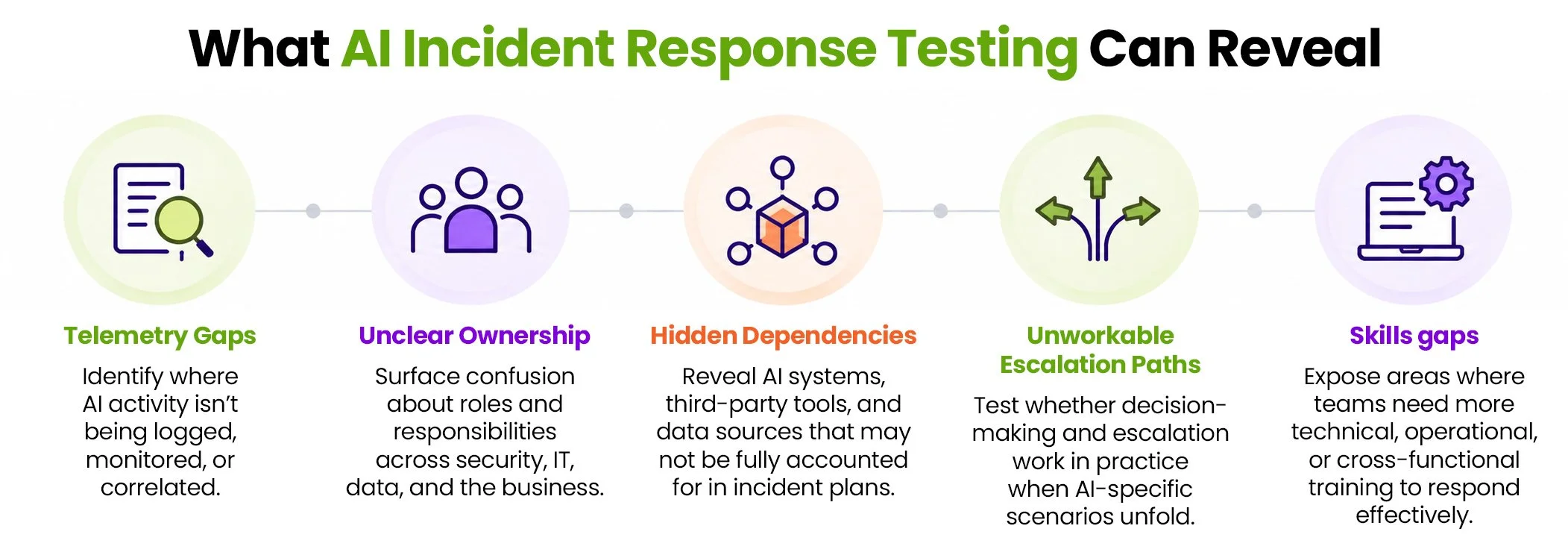 Five gaps AI incident response testing can reveal: telemetry gaps, unclear ownership, hidden dependencies, unworkable escalation paths, and skills gaps.