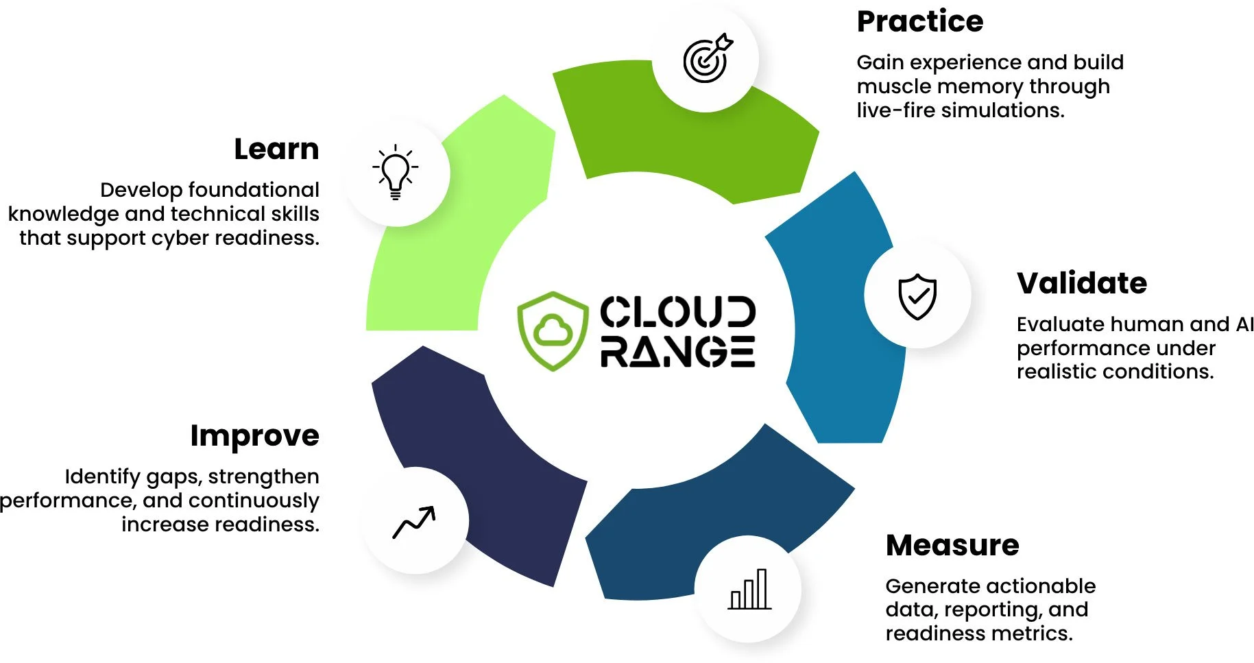 Graphic showing iterative process of cyber readiness with Cloud Range: Learn, Practice, Validate, Measure, Improve.