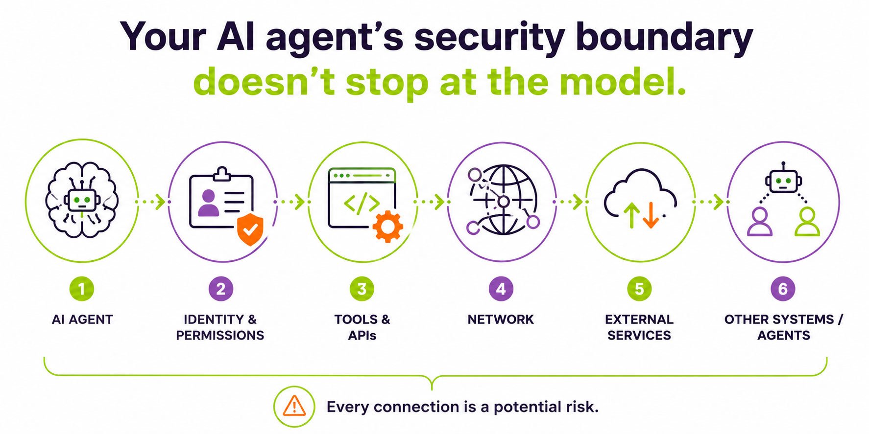 Graphic showing that an AI agent’s security boundary extends across identity and permissions, tools and APIs, networks, external services, and other systems and agents.