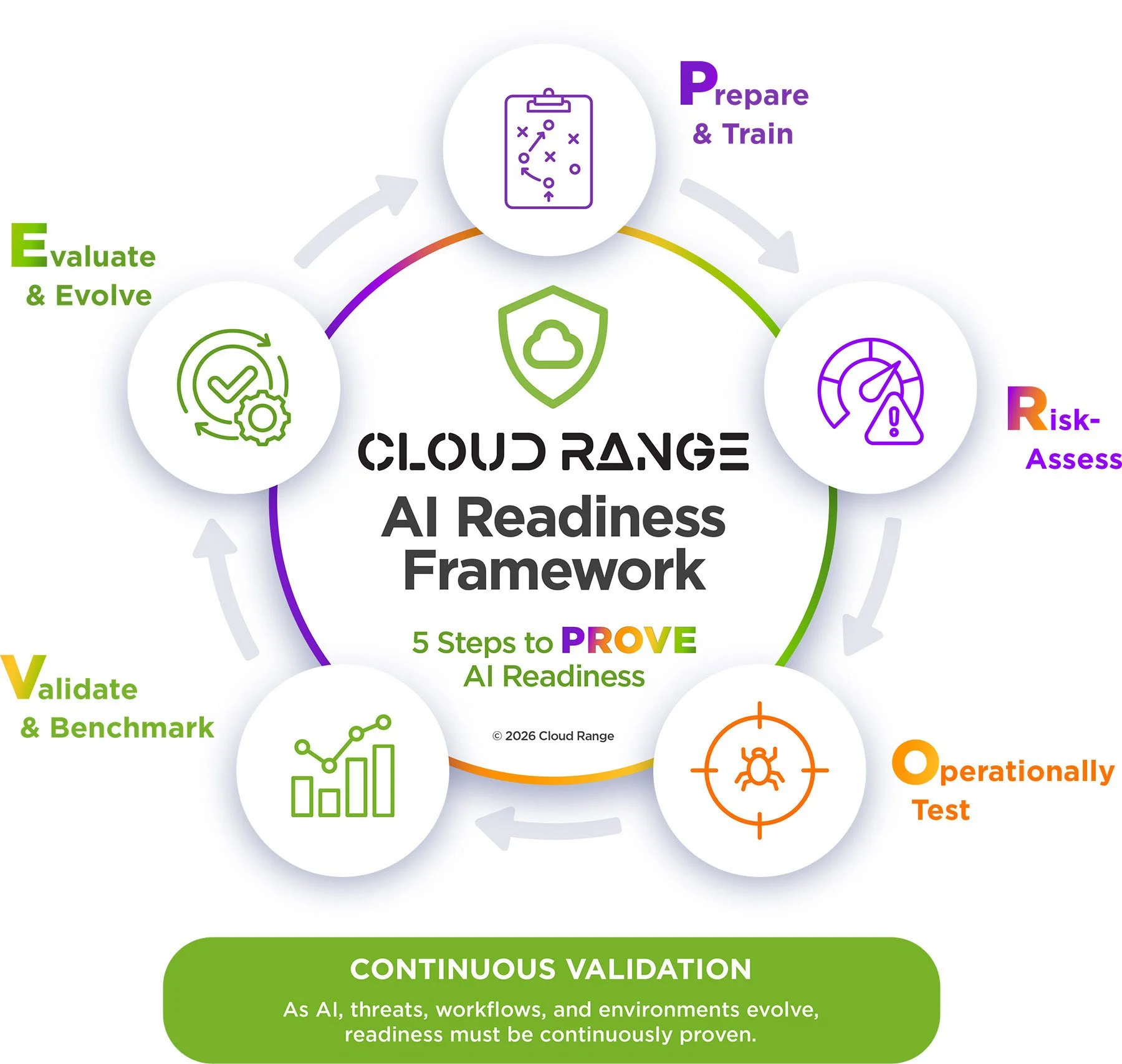 Cloud Range AI Readiness Framework with 5 steps to PROVE AI readiness in security operations