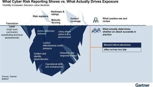 Gartner graphic of what cyber risk reporting shows vs what actually drives exposure