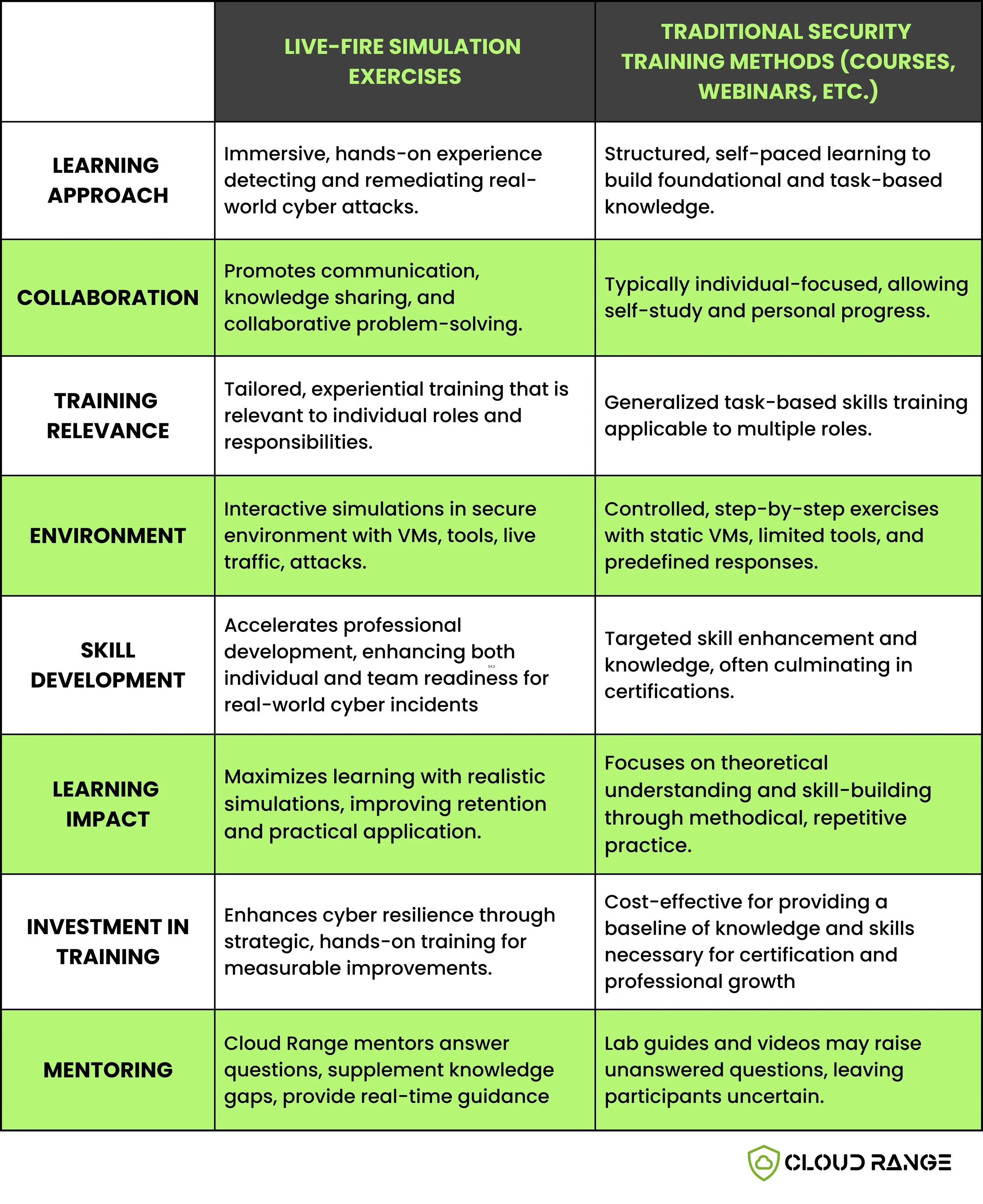 The Science of Simulation Learning in Cybersecurity — Cloud Range
