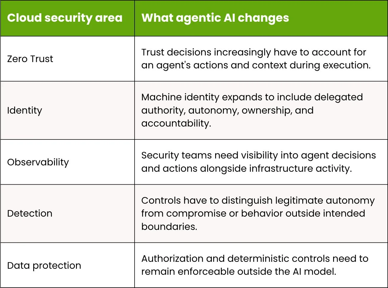 table showing multiple cloud security areas and what agentic AI changes