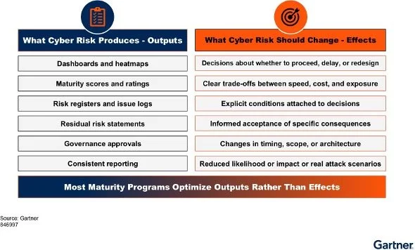 Gartner graphic of cyber risk outputs vs effects - and what should be optimized