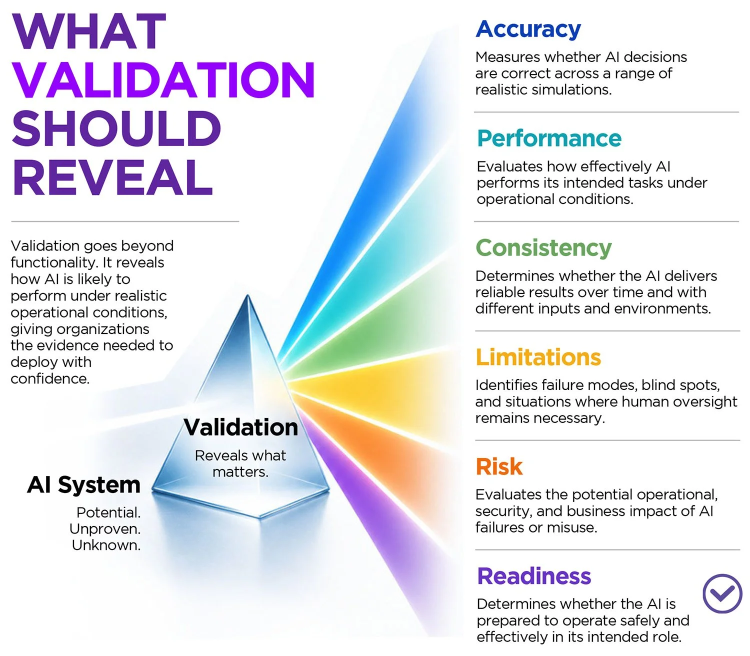 Six areas AI validation should reveal: accuracy, performance, consistency, limitations, risk, and readiness.