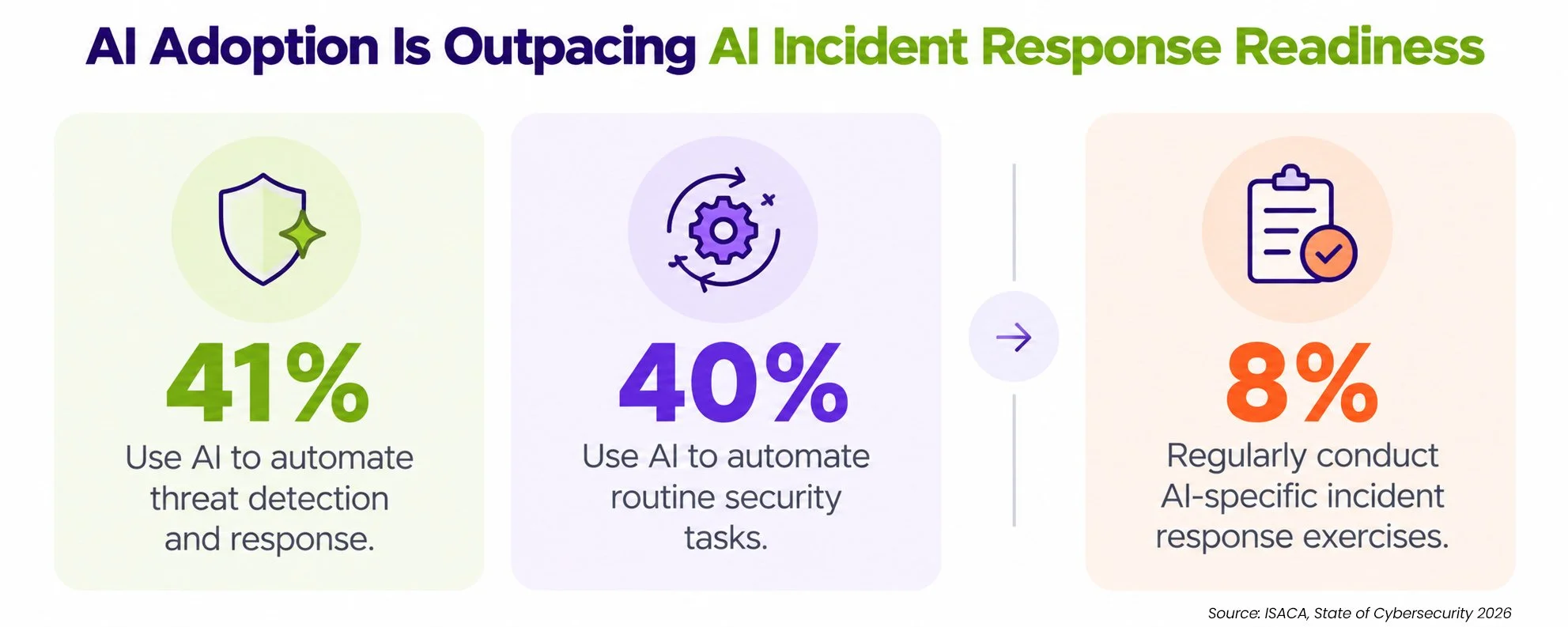 AI adoption is outpacing incident response readiness: 41% use AI for threat detection and response, 40% for routine security tasks, but only 8% regularly conduct AI-specific incident response exercises.