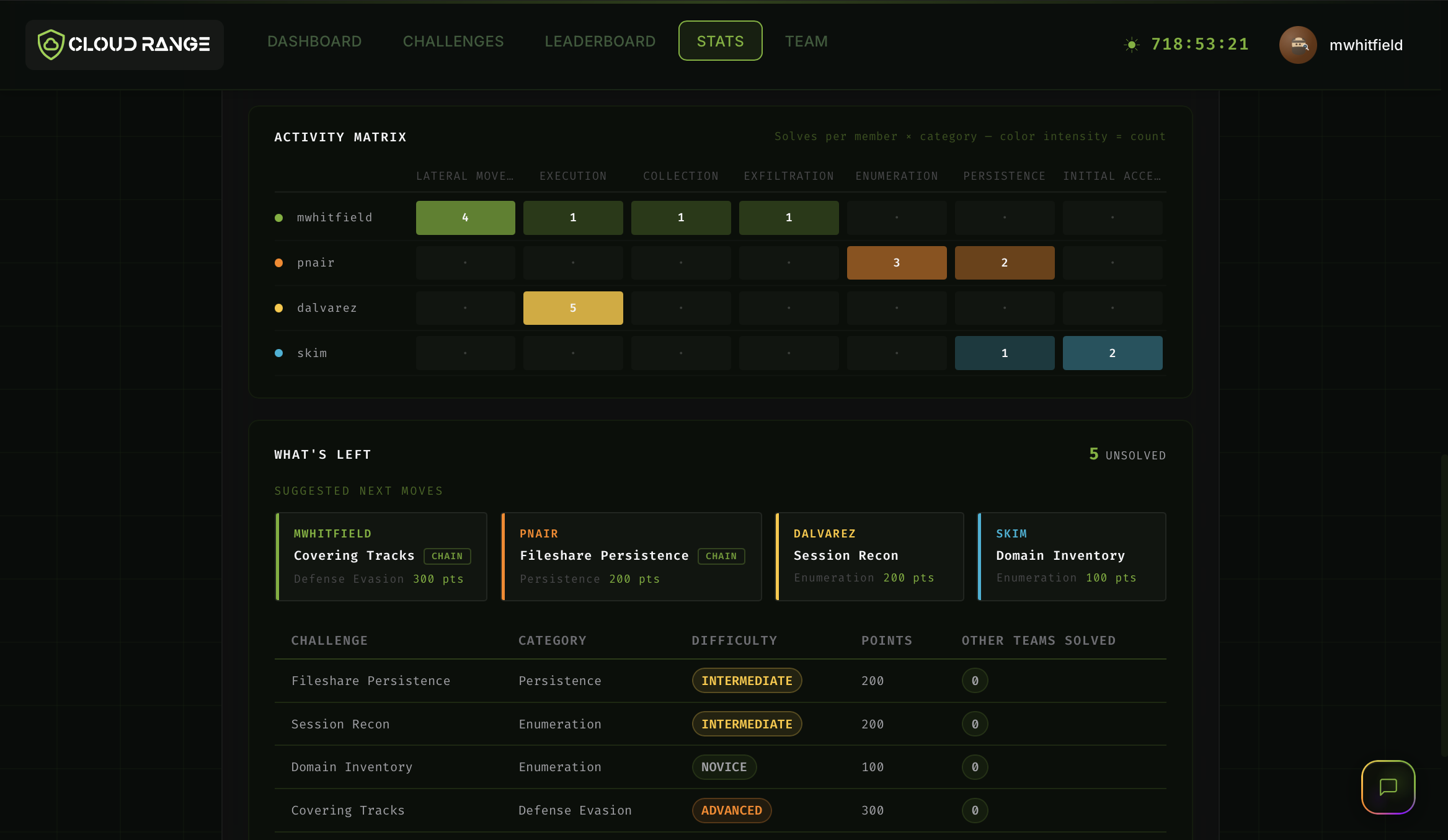 Cloud Range CTF performance dashboard showing individual participant activity and progress across cybersecurity categories.