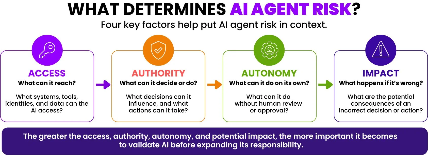 Four factors that determine AI agent risk: access, authority, autonomy, and potential impact.