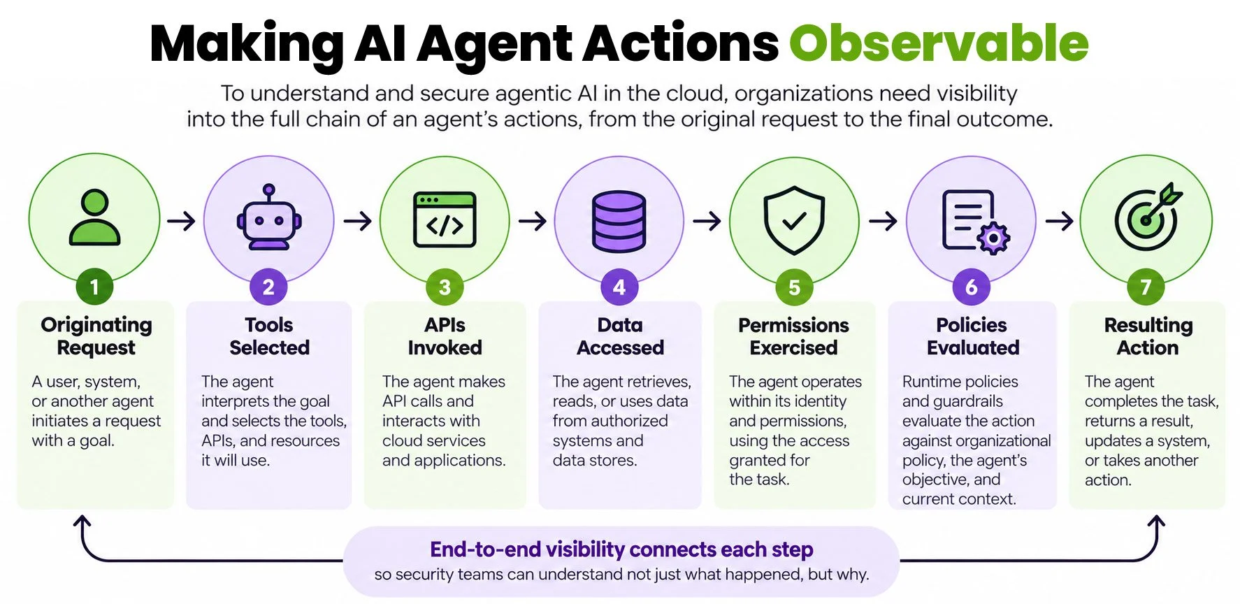 AI agent observability flow showing the originating request, tools, APIs, data access, permissions, policy evaluation, and resulting action.