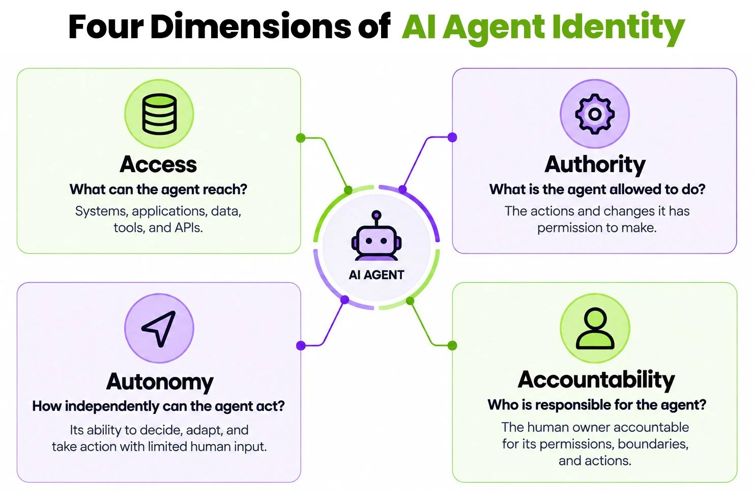 Four dimensions of AI agent identity: access, authority, autonomy, and human accountability for an agent’s permissions, boundaries, and actions.