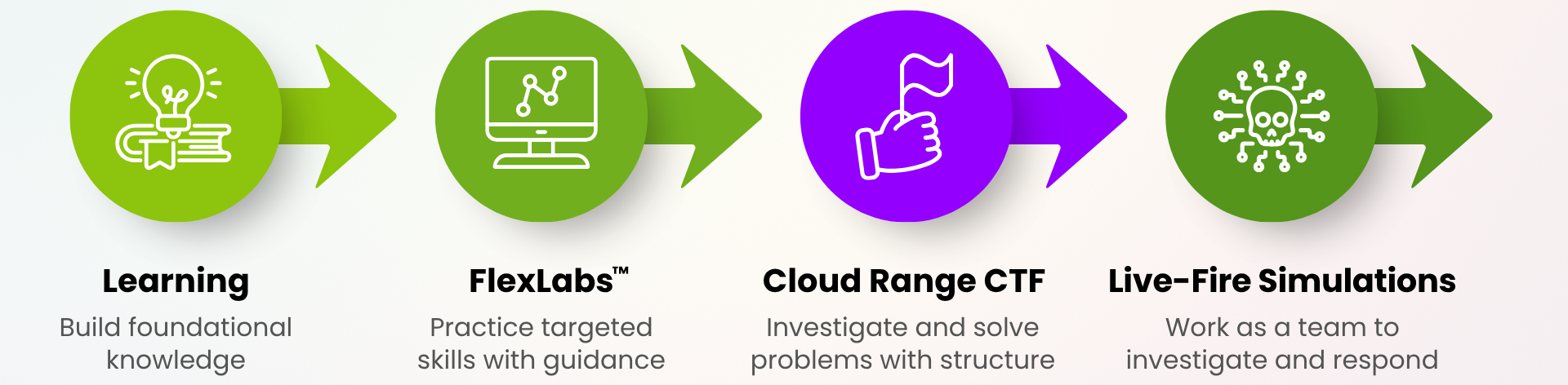Graphic showing Learning, FlexLabs, Cloud Range CTF, and Live-Fire Simulations as progressive steps