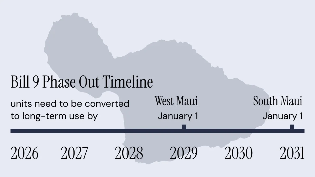 Maui Bill 9 Phase Out Timeline Graphic