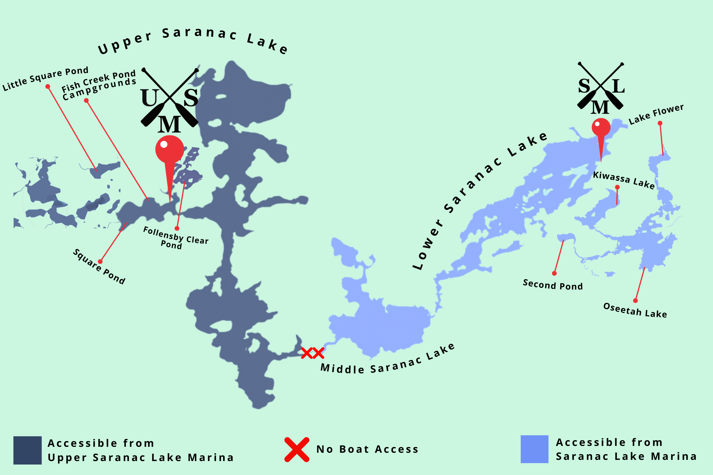 Map of Upper Saranac Lake showing boat access from Upper Saranac Lake Marina to Follensby Clear Pond, Fish Creek Campgrounds, Little Square Pond, and Square Pond, with Middle Saranac Lake marked as no boat access.