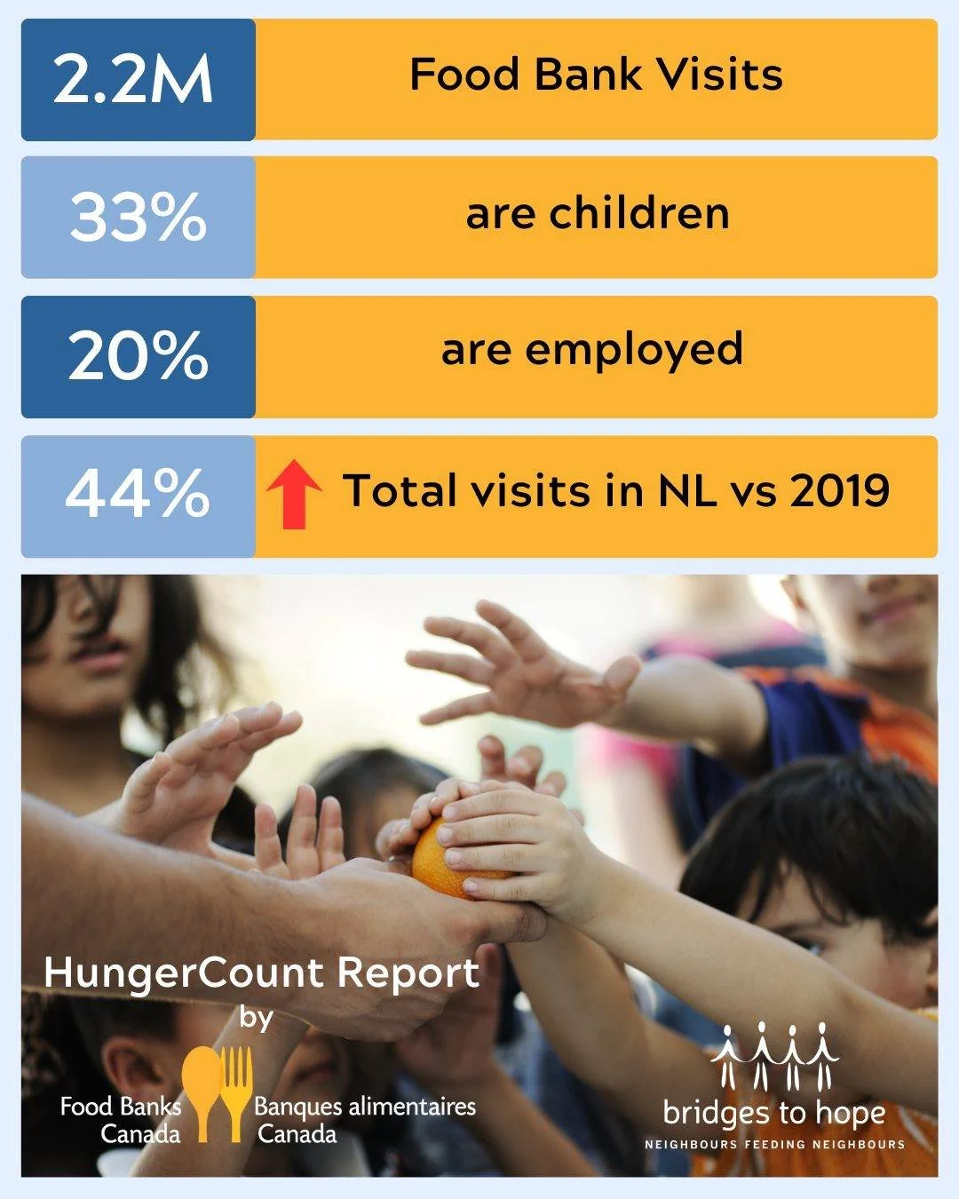 📈🥫 Food Bank Visits Hit a Record High in 2025.

Food bank use across Canada has reached a record 2.2 million visits in a single month, nearly double what we saw six years ago. Rising food and housing costs are stretching families more than ever.

H