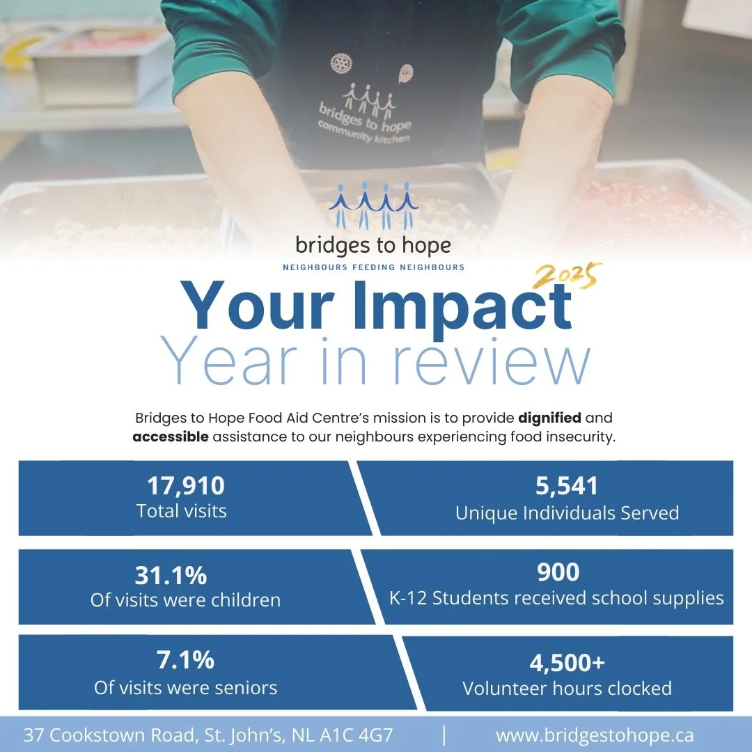 In 2025, our food bank saw a 36% increase in visits compared to just two years ago. The need for food assistance in the St. John&rsquo;s Metro region is at a historic high, but your support allowed us to provide dignified, accessible assistance to ou