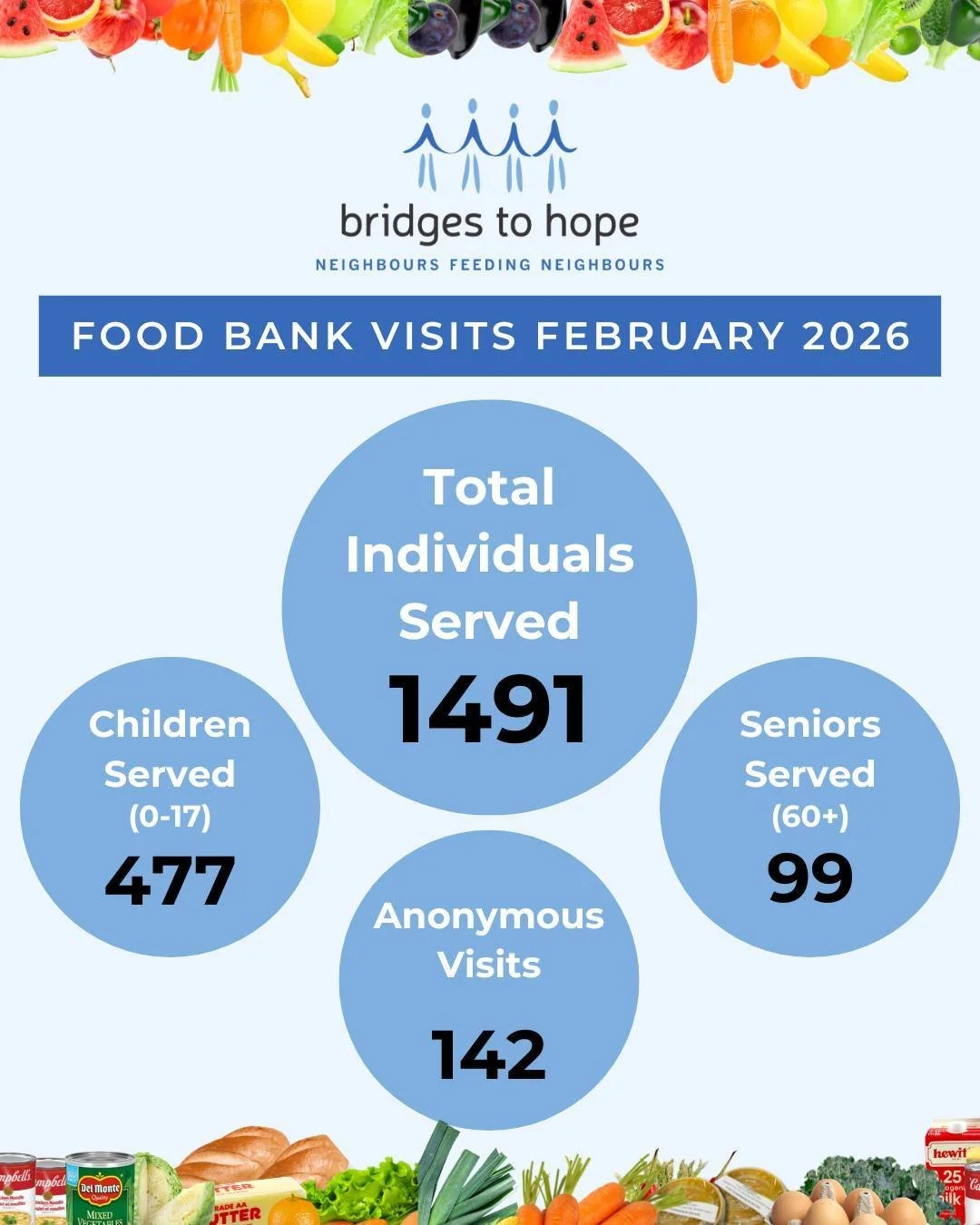 In February, we distributed food to over 100 people each day our pantry was open.

With rising costs, higher utility bills, and record snowfall, it&rsquo;s been a challenging winter for so many of our neighbours. For those working hourly jobs, winter