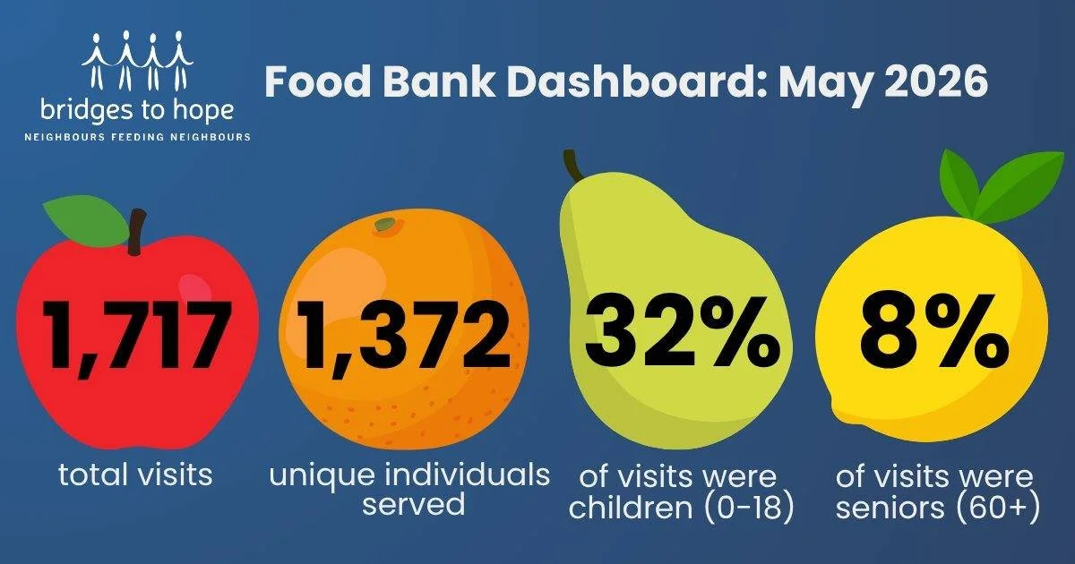 May was our food pantry's busiest month on record. 📊 
 
Last month, our pantry recorded 1,717 total visits, with 1,372 unique individuals accessing food assistance through Bridges to Hope. Children accounted for 32% of all visits, while 8% were seni