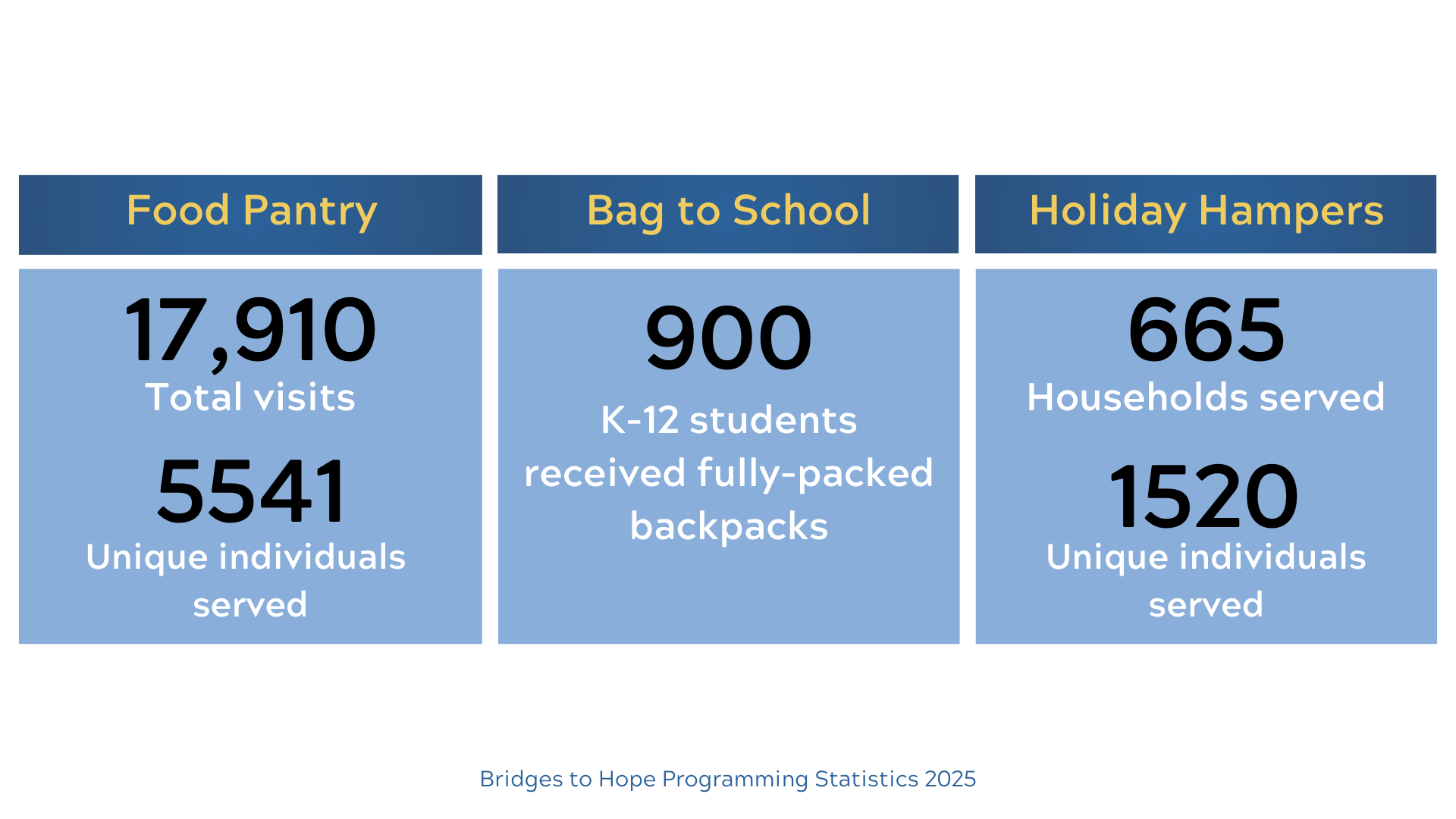 Bridges to Hope Food Bank's impact in 2025 is shown here with the programming numbers and other statistics