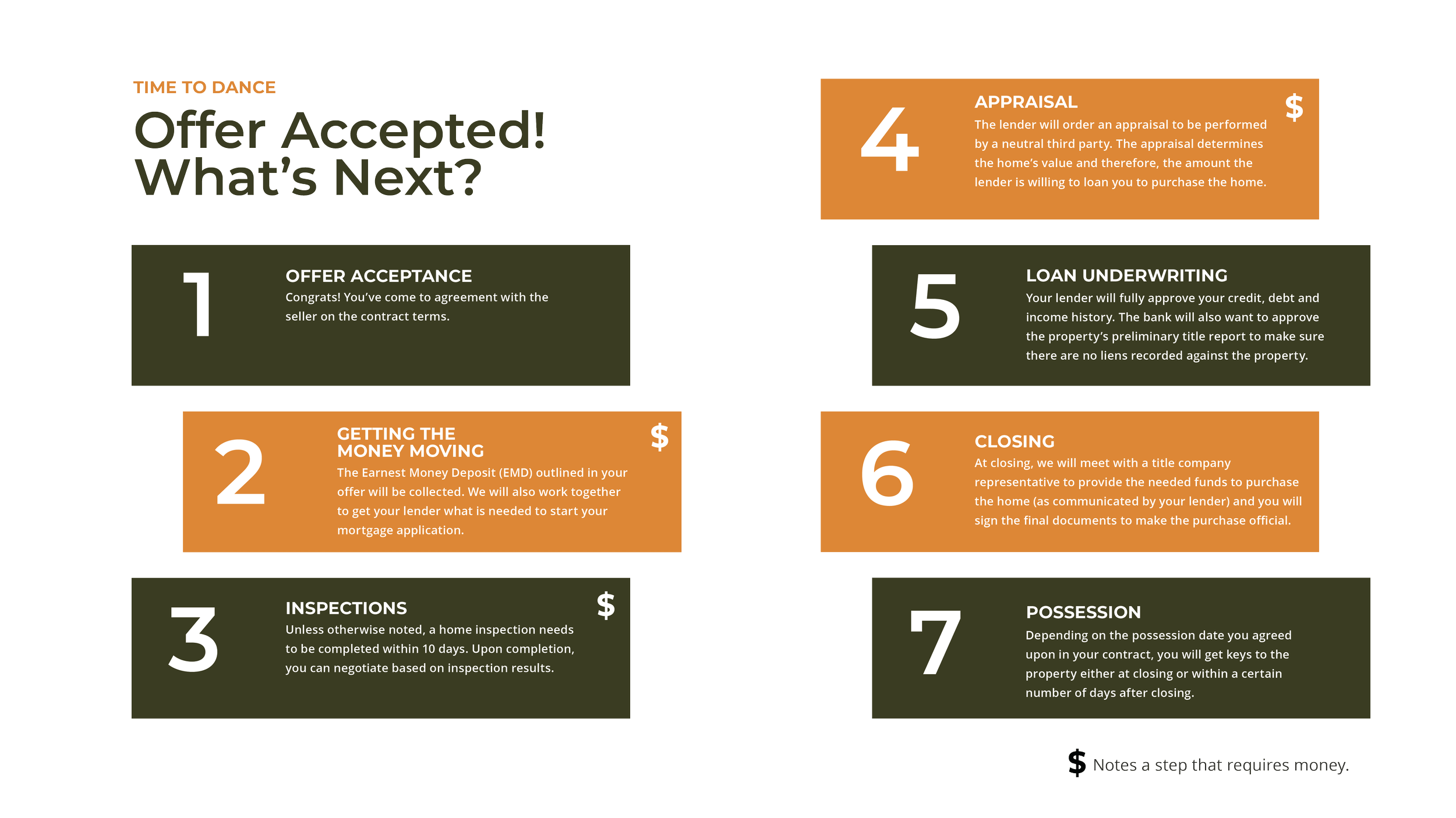 Offer Accepted guide from Chip Laufer Properties showing the seven steps West Michigan home buyers follow from offer acceptance to inspections, appraisal, underwriting, closing, and possession.