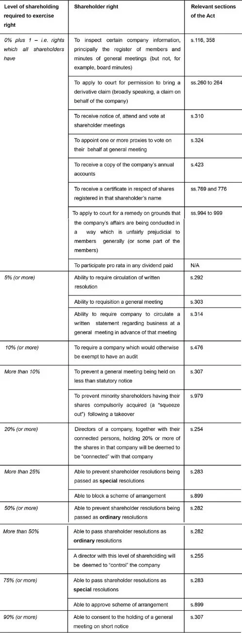 Shareholders’ Rights | First Steps Legal & Consulting