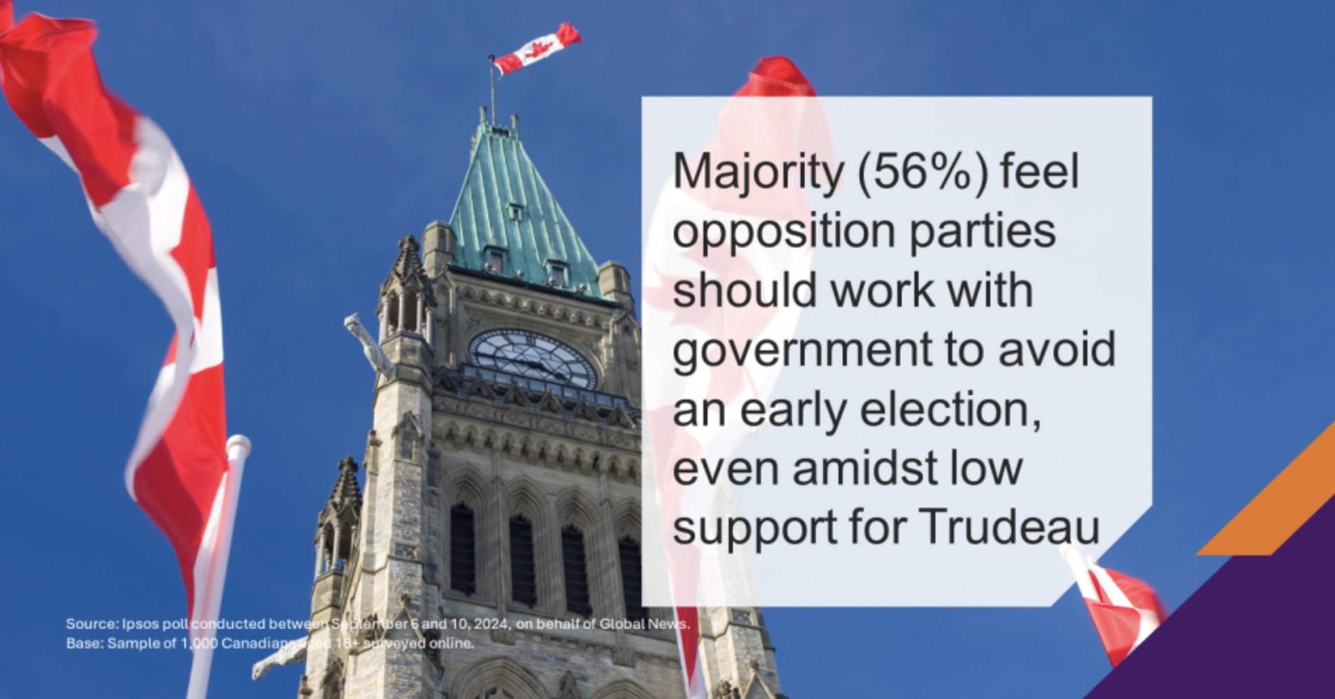 Majority (56%) feel opposition parties should work with government to avoid an early election, even amidst low support for Trudeau