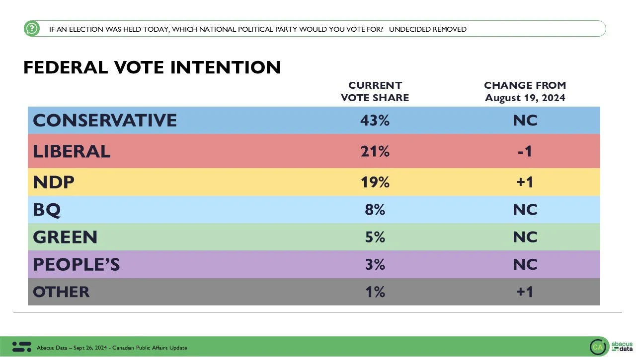Abacus Data Poll: NDP passes Liberals outside of Quebec; Conservatives lead by 22.