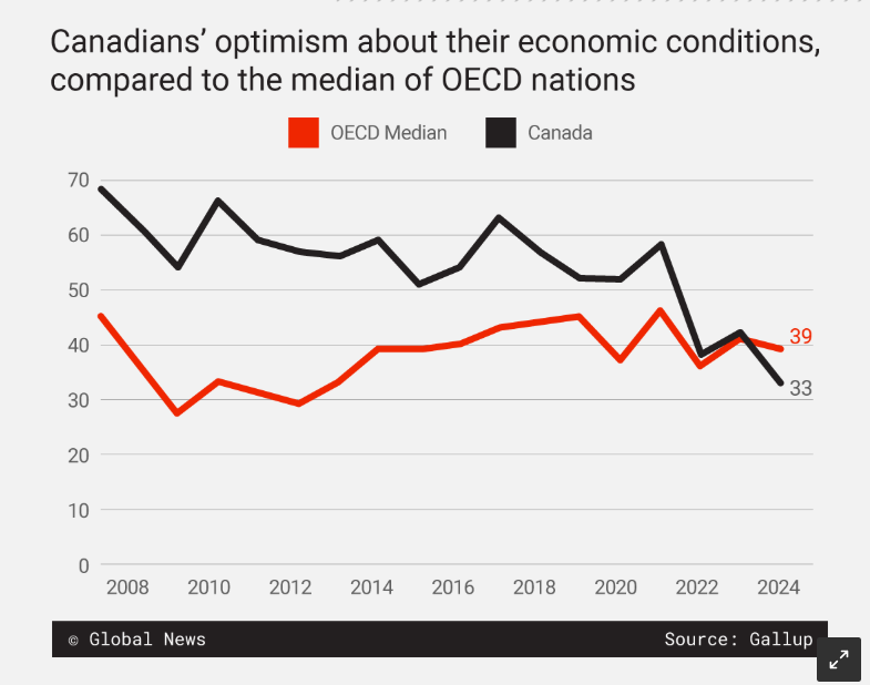 Canada election comes as economic satisfaction is at record lows: polling