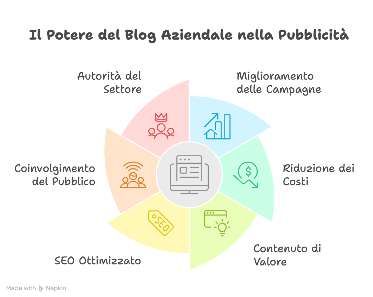 Il Blog aziendale è la materia prima delle tue campagne pubblicitarie