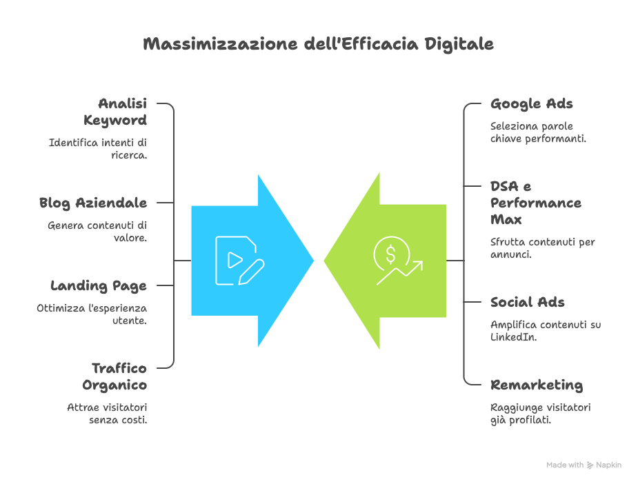 SEO e campagne pubblicitarie non sono nemici, sono soci | Konsul KMi