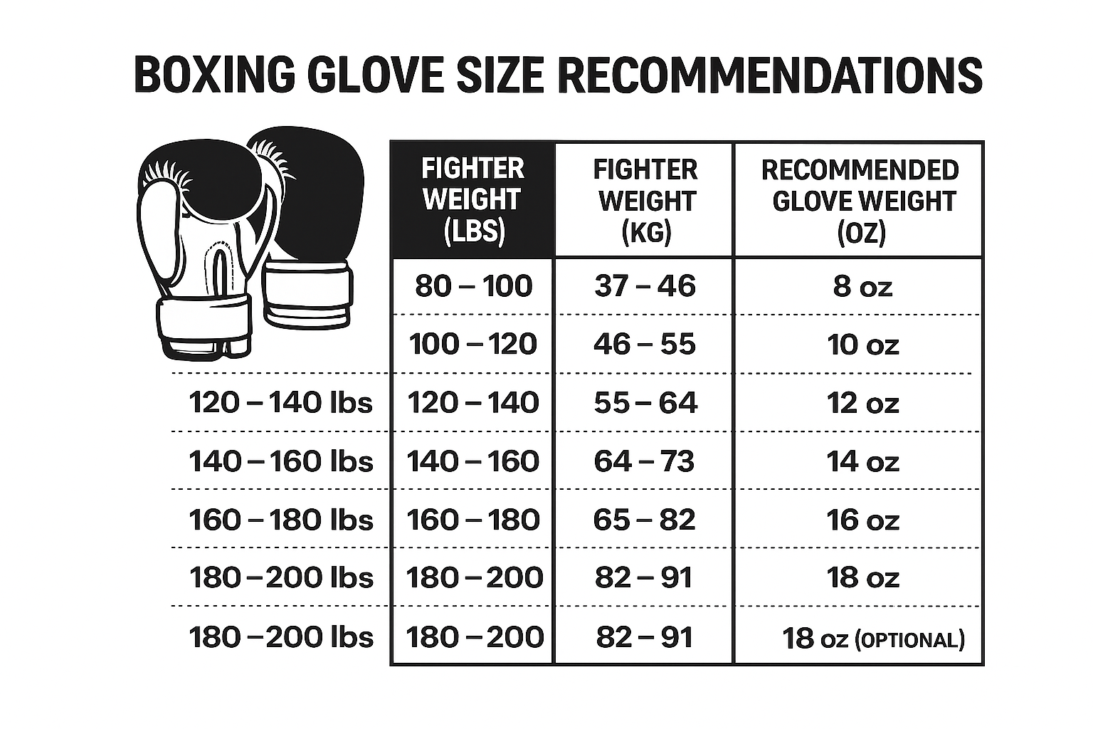 Guide for boxing glove sizes based on fighter weight, showing recommended glove weights in ounces for different weight ranges in pounds and kilograms.