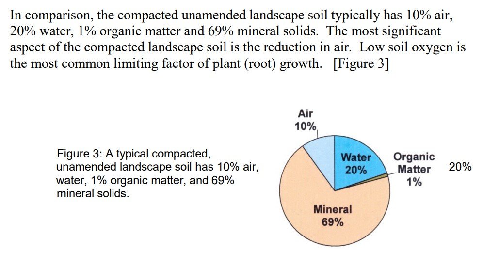 Moravac, C., Whiting, D., &amp; Reeder, J. Ph.D. (2015) Introduction to Soils. CSU Extension, CMG GardenNotes #211, 1-4. https://cmg.extension.colostate.edu/Gardennotes/211.pdf